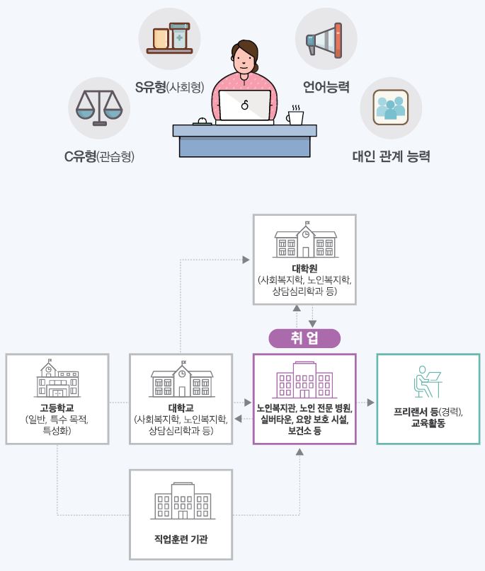 C유형(관습형) S유형(사회형) 언어능력 대인 관계 능력
고등학교(일반, 특수 목적, 특성화)-대학교(사회복지학, 노인복지학, 상담심리학과 등)는 대학원(사회복지학, 노인복지학, 상담심리학과 등)으로 진학하거나 취업 노인복지관, 노인 전문 병원, 실버타운, 요양 보호 시설, 보건소 등에 취업할 수 있음. 고등학교-직업훈련기관은 취업 노인복지관, 노인 전문 병원, 실버타운, 요양 보호 시설, 보건소 등에 취업할 수 있음. 취업 후 프리랜서 등(경력), 교육활동을 할 수 있음.