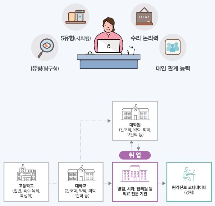 I유형(탐구형) S유형(사회형) 수리·논리력 대인 관계 능력
고등학교(일반, 특수 목적, 특성화)-대학교(간호학, 약학, 의학, 보건학 등)는 대학원(간호학, 약학, 의학, 보건학 등)으로 진학하거나 병원, 치과, 한의원 등 의료 전문 기관에 취업할 수 있음. 취업 후 대학원으로 진학하거나 원격진료 코디네이터(경력)를 할 수 있음.