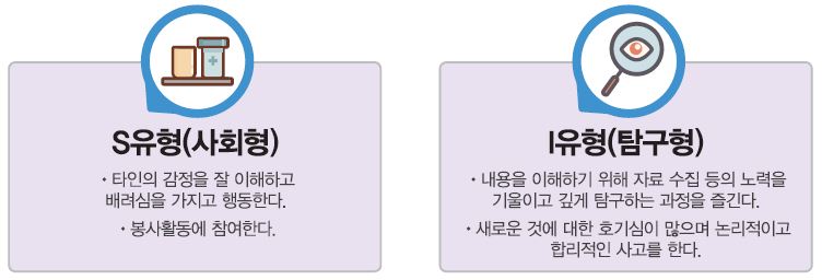 S유형(사회형) ∙ 타인의 감정을 잘 이해하고 배려심을 가지고 행동한다. ∙ 봉사활동에 참여한다. I유형(탐구형) ∙ 내용을 이해하기 위해 자료 수집 등의 노력을 기울이고 깊게 탐구하는 과정을 즐긴다. ∙ 새로운 것에 대한 호기심이 많으며 논리적이고 합리적인 사고를 한다.