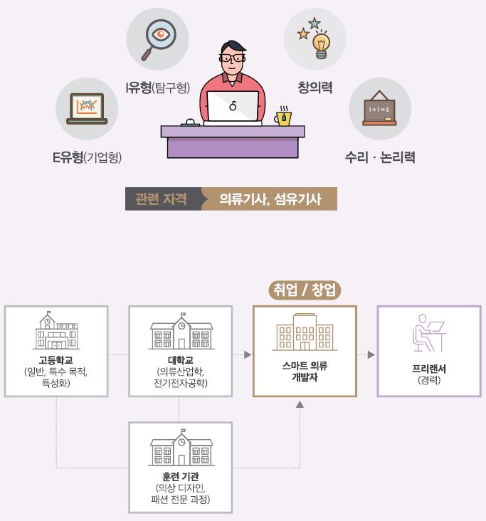 E유형(기업형) I유형(탐구형) 창의력 수리·논리력
관련 자격 의류기사, 섬유기사
고등학교(일반, 특수 목적, 특성화)- 대학교(의류산업학, 전기전자공학)는 스마트 의류 개발자에 취업/창업할 수 있음. 고등학교-훈련기관(의상 디자인, 패션 전문 과정)은 대학교로 진학하거나 스마트 의류 개발자에 취업/창업할 수 있음. 취업/창업 후 프리랜서(경력)를 할 수 있음.