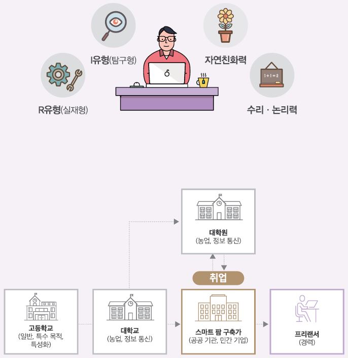 R유형(실재형) I유형(탐구형) 자연친화력 수리·논리력
고등학교(일반, 특수 목적, 특성화)-대학교(농업, 정보 통신)는 대학원(농업, 정보 통신)으로 진학하거나 스마트 팜 구축가(공공기관, 민간 기업)에 취업할 수 있음. 취업 후 대학원으로 진학하거나 프리랜서(경력)를 할 수 있음.