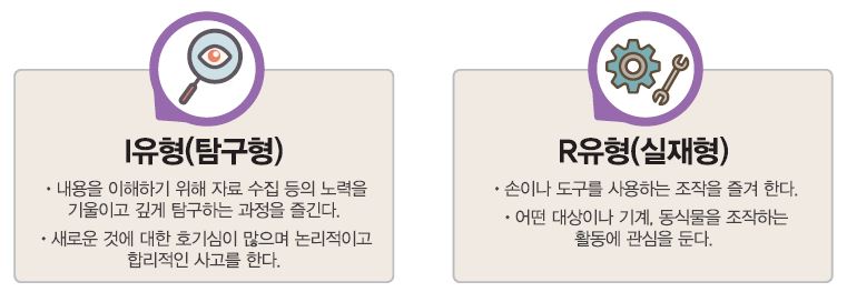 I유형(탐구형) ∙ 내용을 이해하기 위해 자료 수집 등의 노력을 기울이고 깊게 탐구하는 과정을 즐긴다. ∙ 새로운 것에 대한 호기심이 많으며 논리적이고 합리적인 사고를 한다. R유형(실재형) ∙ 손이나 도구를 사용하는 조작을 즐겨 한다. ∙ 어떤 대상이나 기계, 동식물을 조작하는 활동에 관심을 둔다.