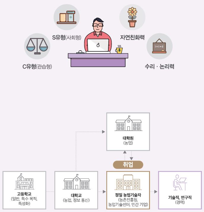 C유형(관습형) S유형(사회형) 자연친화력 수리·논리력
고등학교(일반, 특수 목적, 특성화)-대학교(농업, 정보 통신)는 거쳐 대학원(농업)으로 진학하거나 정밀농업기술자(농촌진흥청, 농업기술센터, 민간 기업)에 취업할 수 있음. 취업 후 대학원으로 진학하거나 기술직, 연구직(경력)을 할 수 있음