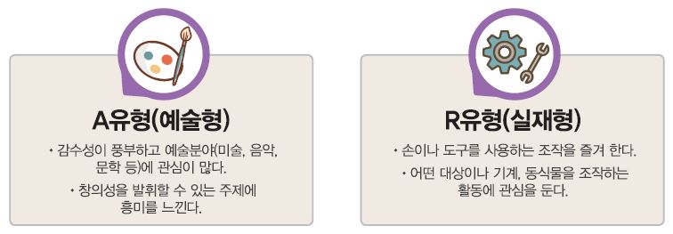 A유형(예술형) ∙ 예술분야(미술, 음악, 문학 등)에 관심이 많다. ∙ 창의성을 발휘할 수 있는 주제에 흥미를 느낀다. R유형(실재형) ∙ 손이나 도구를 사용하는 조작을 즐겨 한다. ∙ 어떤 대상이나 기계, 동식물을 조작하는 활동에 관심을 둔다.