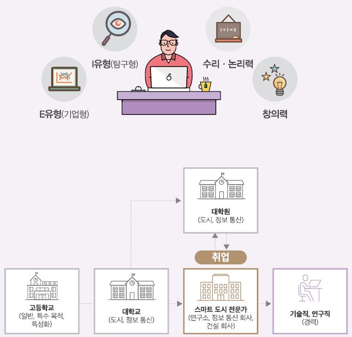 E유형(기업형) I유형(탐구형) 수리·논리력 창의력
고등학교(일반, 특수 목적, 특성화)-대학교(도시, 정보 통신)는 대학원(도시, 정보 통신)으로 진학하거나 스마트 도시 전문가(연구소, 정보 통신 회사 건설 회사)에 취업할 수 있음. 취업 후 대학원으로 진학하거나 기술직, 연구직(경력)을 할 수 있음.