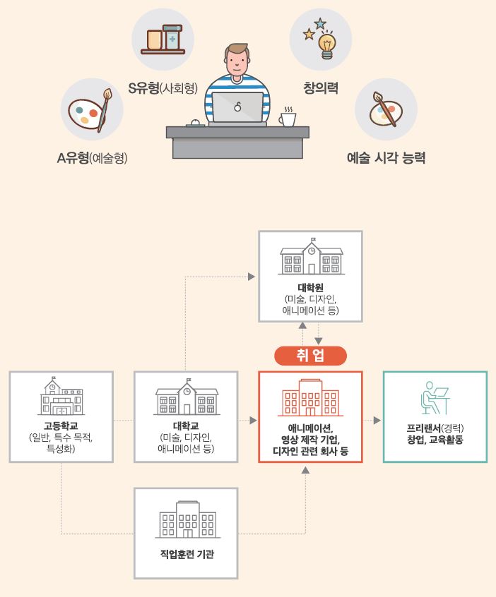 A유형(예술형) S유형(사회형) 창의력 예술 시각 능력
고등학교(일반, 특수 목적, 특성화)-대학교(디자인, 심리학, 인문학, 컴퓨터공학 등)는 대학원(미술, 디자인, 애니메이션 등)으로 진학하거나 애니메이션, 영상 제작 기업, 디자인 관련 회사 등에 취업할 수 있음. 고등학교-직업훈련 기관은 애니메이션, 영상 제작 기업, 디자인 관련 회사 등에 취업할 수 있음. 취업 후 대학원으로 진학하거나 프리랜서(경력), 기업 창업을 할 수 있음.