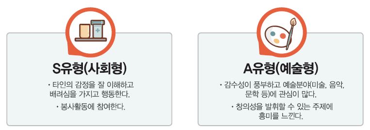 S유형(사회형) ∙ 타인의 감정을 잘 이해하고 배려심을 가지고 행동한다. ∙ 봉사활동에 참여한다. A유형(예술형) ∙ 예술분야(미술, 음악, 문학 등)에 관심이 많다. ∙ 창의성을 발휘할 수 있는 주제에 흥미를 느낀다.