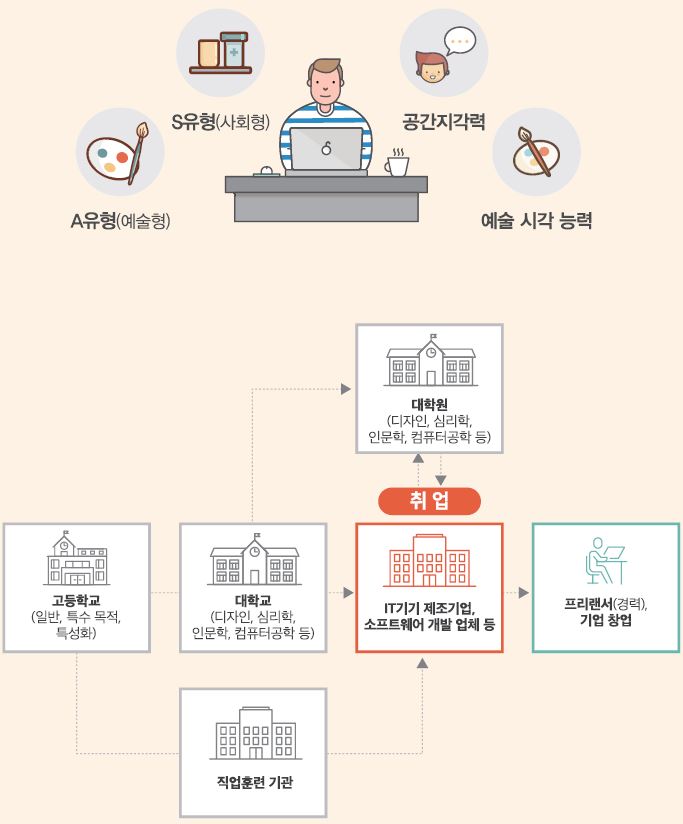 A유형(예술형) S유형(사회형) 공간지각력 예술 시각 능력
고등학교(일반, 특수 목적, 특성화)-대학교(디자인, 심리학, 인문학, 컴퓨터공학 등)는 대학원(디자인, 심리학, 인문학, 컴퓨터공학 등)으로 진학하거나  IT기기 제조기업, 소프트웨어 개발 업체 등에 취업할 수 있음. 고등학교-직업훈련 기관은 IT기기 제조기업, 소프트웨어 개발 업체 등에 취업할 수 있음. 취업 후 대학원으로 진학하거나 프리랜서(경력), 기업 창업을 할 수 있음.