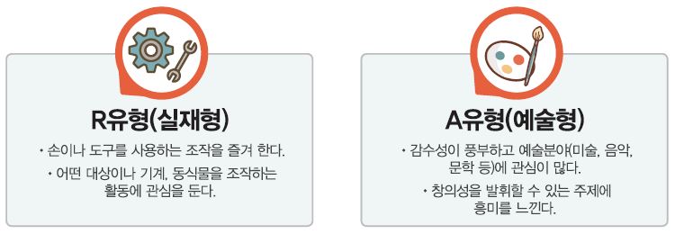 R유형(실재형) ∙ 손이나 도구를 사용하는 조작을 즐겨 한다. ∙ 어떤 대상이나 기계, 동식물을 조작하는 활동에 관심을 둔다. A유형(예술형) ∙ 예술분야(미술, 음악, 문학 등)에 관심이 많다. ∙ 창의성을 발휘할 수 있는 주제에 흥미를 느낀다