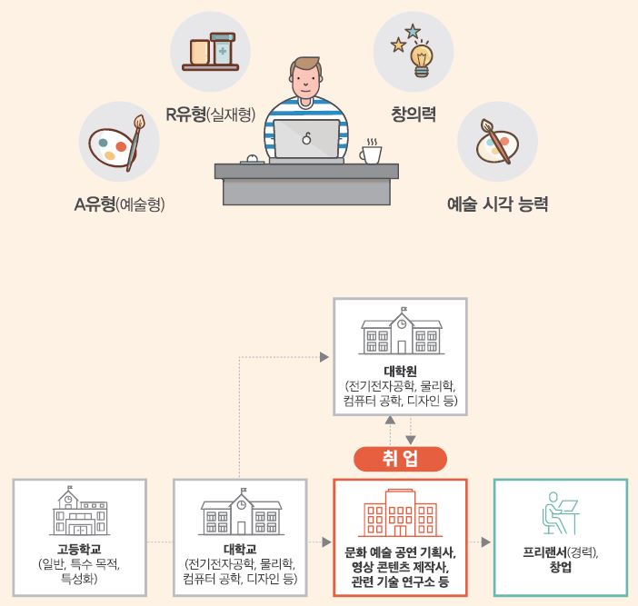 A유형(예술형) R유형(실재형) 창의력 예술 시각 능력
고등학교(일반, 특수 목적, 특성화)-대학교(전기전자공학, 물리학, 컴퓨터 공학, 디자인 등)는 대학원(전기전자공학, 물리학, 컴퓨터 공학, 디자인 등)으로 진학하거나 문화 예술 공연 기획사 영상 콘텐츠 제작사, 관련 기술 연구소 등에 취업할 수 있음. 취업 후 프리랜서(경력), 창업을 할 수 있음