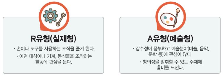 R유형(실재형) ∙ 손이나 도구를 사용하는 조작을 즐겨 한다. ∙ 어떤 대상이나 기계, 동식물을 조작하는 활동에 관심을 둔다. A유형(예술형) ∙ 예술분야(미술, 음악, 문학 등)에 관심이 많다. ∙ 창의성을 발휘할 수 있는 주제에 흥미를 느낀다.