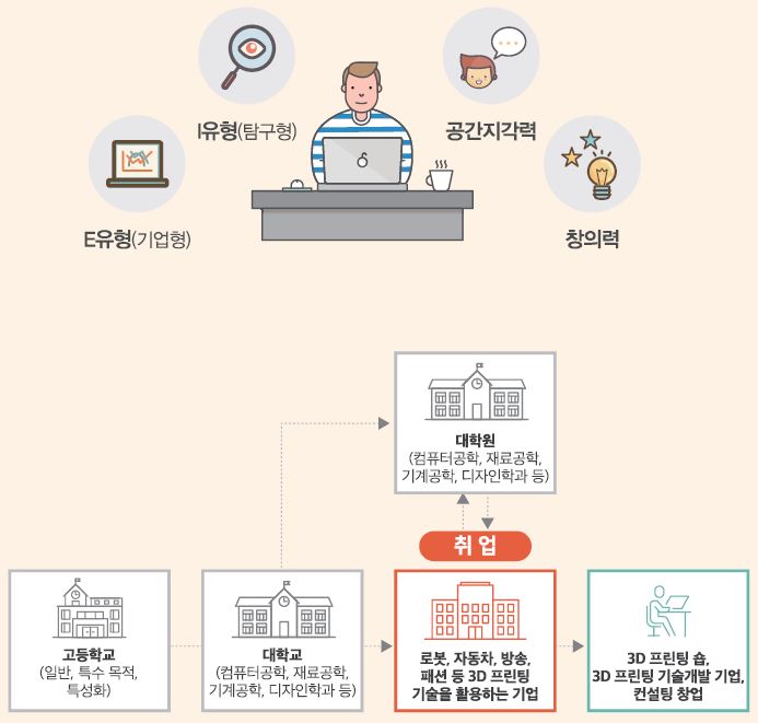 E유형(기업형) I유형(탐구형) 공간지각력 창의력 
고등학교(일반, 특수목적, 특성화)-대학교(컴퓨터공학, 재료공학, 기계공학, 디자인학과 등)는 대학원(컴퓨터공학, 재료공학, 기계공학, 디자인학과 등)으로 진학하거나 로봇, 자동차, 방송, 패션 등 3D 프린팅 기술을 활용하는 기업에 취업할 수 있음. 취업 후 3D 프린팅 숍, 3D 프린티 기술개발 기업, 컨설팅 창업을 할 수 있음.