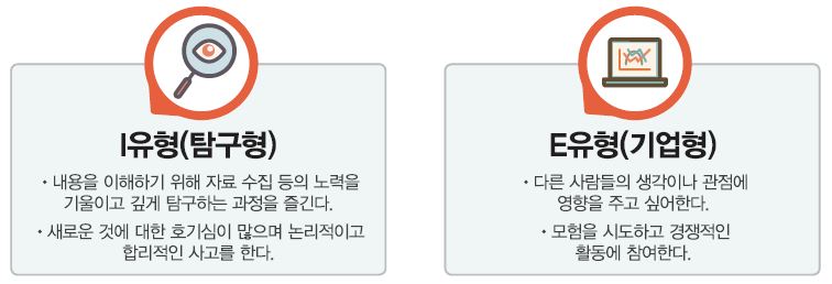I유형(탐구형) ∙ 내용을 이해하기 위해 자료 수집 등의 노력을 기울이고 깊게 탐구하는 과정을 즐긴다. ∙ 새로운 것에 대한 호기심이 많으며 논리적이고 합리적인 사고를 한다. E유형(기업형) ∙ 다른 사람들의 생각이나 관점에 영향을 주고 싶어한다. ∙ 모험을 시도하고 경쟁적인 활동에 참여한다.