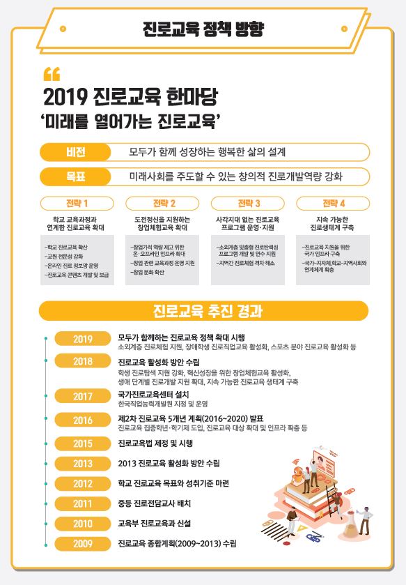 진로교육 정책 방향 2019 진로교육 한마다 미래를 열어가는 진로교육 비전 모두가 함께 성장하는 행복한 삶의 설계 목표 미래사회를 주도할 수 있는 창의적 진로개발역량 강화 전략 1 학교 교육과정과 연계한 진로교육 확대 -학교 진로교육 확산 -교원 전문성 강화 - 온라인 진로 정보망 운영 -진로교육콘텐츠 개발 및 보금 전략 2 도전정신을 지원하는 창업체험교육 확대 - 창업가적 역량 제고 위한 온,오프라인 인프라 확대 -창업 관련 교육과정 운영 지원 -창업 문화 확산 전략 3 사각지대 없는 진로교육 프로그램 운영,지원 -소외계층 맞춤형 진로탄력성 프로그램 개발 및 연수지원 -지역간 진로체험 격차 해소 전략 4 지속가능한 진로생태계 구축 -진로교육 지원을 위한 국가 인프라 구축 -국가-지자체, 학교-지역사회와 연계체계 확층 진로교육 추진 경과 2019 모두가 함께하는 진로교육 정책 확대 시행 소외계층 진로체험 지원, 장애학생 진로직업교육 활성화, 스포츠 분야 진로교육 활성화 등 2018 진로교육 활성화 방아나 수립 학생 진로탐색 지원강화, 혁신성장을 위한 창업체험교육 활성화, 생애 단계별 진로개발 지원 확대, 지속 가능한 진로교육 생태계 구축 2017 국가진로교육센터 설치 한국직업능력개발원 지정 및 운영 2016 제 2차 진로교육 5개년 계획(2016~2020)발표 진로교육 집중학년.학기제 도입, 진로교육 대상 확대 및 인프라 확충 증 2015 진로교육법 제정 및 시행 2013 2013 진로교육 활성화 방안 수립 2012 학교 진로교육 목표와 성취기준 마련 2011 중등 진로전담교사 배치 2010 교육부 진로교육과 신설 2009 진로교육 종합계획(2009~2013) 수립