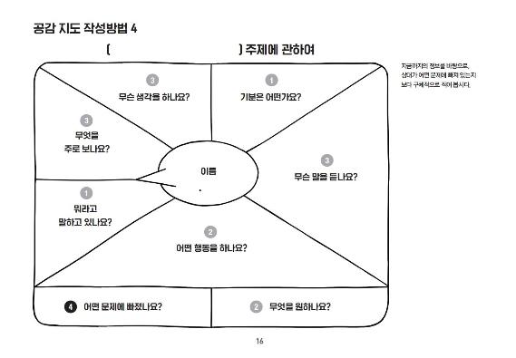 공감 지도 작성방법 4 [ ]주제에 관하여 지금까지의 정보를 바탕으로, 상대가 어떤 문제에 빠져 있는지 보다 구체적으로 적어봅시다. 이름 1. 기분은 어떤가요? 1 뭐라고 말하고 있나요? 2 어떤 행동을 하나요? 2 무엇을 원하나요? 3 무슨 생각을 하나요? 3. 무엇을 주로 보나요? 3 무슨 말을 듣나요? 4어떤 문제에 빠졌나요?