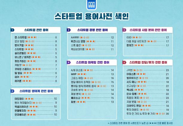 스타트업 용어사전 색인 1 스타트업 관련 용어 린 스타트업-8 문샷 씽킹-8 벤처기업-6 스타트업-5 실리콘밸리-5 유니콘/데카콘-5 창업가정신-8, 카피캣-7, 코워킹 스페이스-7 팀 빌딩-6 해커-7 해커톤-8 2 스타트업 생태계 관련 용어 데모데이-10 벤처 캐피털(VC)-9 엑셀러레이션-10 엔젤투자자-9 인큐베이션-10 3 스타트업 경영 관련 용어 AARRR-12 비즈니스 모델-11 스톡 옵션-12 핵심성과지표-11 4 스타트업 마케팅 관련 용어 A/B테스트-14 MVP-13 그로스 해킹-16 랭딩 페이지 최적화-15 롱테일 법칙/파레토 법칙-13 코호트 분석-14 패널 분석-14 페르소나-15 피봇-13 5 스타트 업 사업 분야 관련 용어 O2O-17 다중 채널 네트워크-17 핀테크-17 6 스타트업 펀딩/투자 관련 용어 J커브-23 마일스톤-21 밸류에이션-20 시드 머니-18 신규상장-22 엑시트-18 인수합병-22 죽음의 계곡-23 지분 변동-21 크라우드 펀딩-18 투자 라운드-19 투자 전 가치&투자 후 가치-20