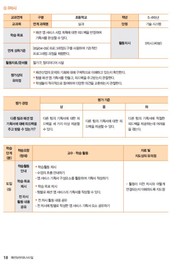 3차시 교과연계 구분 초등학교 학년 5~6학년 교과목 연계 과목명 실과 단원 기술 시스템 학습 목표 패션 앱 서비스 사업 계획에 대한 피드백을 반영하여 기획서를 완성할 수 있다. 연계 성취기준 [6실04-09] 프로그래밍도구를 사용하여 기초적인 프로그래밍 과정을 체험한다. 활동차시 3차시(40분) 활동자료/준비물 필기구, 멀티미디어 시설 평가상의 유의점 패션산업의 문제와 기회에 대해 구체적으로 이해하고 있는지 확인한다. 팀별 패션 앱 기획서를 만들고, 피드백을 주고받는지 관찰한다. 학생들이 적극적으로 참여하여 다양한 의견을 교환하는지 관찰한다. 평가 관점 다른 팀과 패션 앱 기획서에 대해 피드백을 주고 받을 수 있는가? 평가 기준 상 다른 팀의 기획서에 대한 피드백을 세 가지 이상 제공할 수 있다. 중 다른 팀의 기획서에 대한 피드백을 제공할 수 있다. 하 다른 팀의 기획서에 적절한 피드백을 제공하는데 어려움을 겪는다. 학습단계(분) 도입(5) 학습요항(형태) 교수학습 활동 학습활동 안내 학습활동 제시 수업의 흐름 안내하기 앱 서비스 기획서 구성요소를 활용하여 기획서 작성하기 학습 목표 제시 팀별로 패션 앱 서비스의 기획서를 작성할 수 있다. 전 차시 활동 내용 공유 전 차시에 팀별로 작성한 앱 서비스 기획서 요소 공유하기 자료 및 지도상의 유의점 활동이 이전 차시와 어떻게 연결되는지 이해하도록 지도함