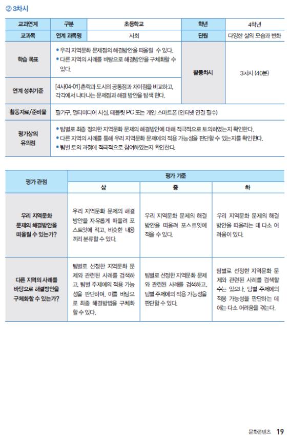 3차시 교과연계 구분 초등학교 학년 4학년 교과목 연계 과목명 사회 단원 다양한 삶의 모습과 변화 학습 목표 우리 지역문화 문제점의 해결방안을 떠올릴 수 있다. 다른 지역의 사례를 바탕으로 해결방안을 구체화할 수 있다. 연계 성취기준 [4시04-01]촌락과 도시의 공통점과 차이점을 비교하고, 각각에서 나타나는 문제점과 해결 방안을 탐색 한다. 활동차시 3차시(40분) 활동자료/준비물 필기구, 멀티미디어 시설, 태블릿PC 또는 개인 스마트폰 (인터넷 연결 필수) 평가상의 유의점 팀별로 최종 정의한 지역문화 문제의 해결방안에 대해 적극적으로 토의하였는지 확인한다. 다른 지역의 사례를 통해 우리 지역문화 문제에의 적용 가능성을 판단할 수 있는지를 확인한다. 팀별 토의 과정에 적극적으로 참여하였는지 확인한다. 펴아 관점 우리 지역문화 문제의 해결방안을 떠올릴 수 있는가? 평가 기준 상 우리 지역문화 문제의 해결 방안을 자유롭게 떵올려 포스트잇에 적고, 비슷한 내용 끼리 분류할 수 있다. 중 우리 지역문화 문제의 해결 방안을 떠올려 포스트잇에 적을 수 있다. 하 우리 지역문화 문제의 해결 방안을 떠올리는 데 다소 어려움이 있다. 평가 관점 다른 지역의 사례를 바탕으로 해결방안을 구체화할 수 있는가? 평가 기준 상 팀별로 선정한 지역문화 문제와 관련된 사례를 검색하고, 팀별 주제에의 적용 가능성을 판단하며, 이를 바탕으로 최정 해결방법을 구체화할 수 있다. 중 팀별로 선정한 지역문화 문제와 관련된 사례를 검색하고, 팀별 주제에의 적용 가능성을 판단할 수 있다. 하 팀별로 선정한 지역문화 문제와 관련된 사례를 검색할 수는 있으나, 팀별 주제에의 적용 가능성을 판단하는 데에는 다소 어려움을 겪는다.