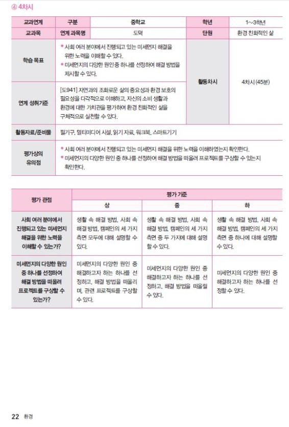 4차시 교과연계 구분 중학교 학년 1~3학년 교과목 연계 과목명 도덕 단원 환경 친화적인 삶 학습 목표 사회 여러 분야에서 진행되고 있는 미세먼지 해결을 위한 노력을 이해할 수 있다. 미세먼지의 다양한 원인 중 하나를 선정하여 해결 방법을 제시할 수 있다. 연계 성취기준[도941] 자연과의 조화로운 삶의 중요성과 환경 보호의 필요성을 닥가적으로 이해하고, 자신의 소비 생활과 환경에 대한 가치관을 평가하여 환경 친화적인 삶을 구체적으로 실천할 수 있다. 활동차시 4차시(45분) 활동자료/준비물 필기구, 멀티미디어 시설, 읽기 자료, 워크북, 스마트기기 평가상의 유의점 사회 여러 분야에서 진행되고 있는 미세먼지 해결을 위한 노력을 이해하였는지 확인한다. 미세먼지의 다양한 원인 중 하나를 선정하여 해결 방법을 떠올려 프로젝트를 구상할 수 있는지 확인한다. 평가 관점 사회 여러 분야에서 진행되고 있는 미세먼지 해결을 위한 노력을 이해할 수 있는가? 평가 기준 상 생활 속 해결 방법, 사회 속 해결 방법, 캠페인의 세 가지 측면 모두에 대해 설명할 수 있다. 중 생활 속 해결 방법, 사회 속 해결 방법, 캠페인의 세 가지 측면 중 두 가지에 대해 설명할 수 있다. 하 생활 속 해결 방법, 사회 속 해결 방법, 캠페인의 세 가지 측면 중 하나에 대해 설명할 수 있다. 평가 관점 미세먼지의 다양한 원인 중 하나를 선정하여 해결 방법을 떠올려 프로젝트를 구상할 수 있는가? 평가 기준 상 미세먼지의 다양한 원인 중 해결하고자 하는 하나를 선정하고, 해결 방법을 떠올리며, 관련 프로젝트를 구상할 수 있다. 중 미세먼지의 다양한 원인 중 해결하고자 하는 하나를 선정하고, 해결 방법을 떠올릴 수 있다. 하 미세먼지의 다양한 원인 중 해결하고자 하는 하나를 선정할 수 있다.