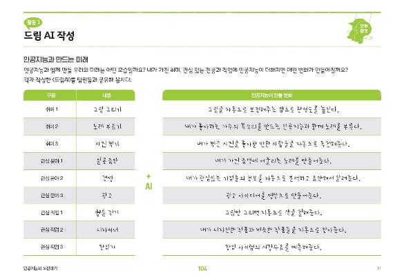 활동1 드림AI 작성 인공지능과 만드는 미래 인공지능과 함께 만들 우리의 미래는 어떤 모습일까요? 내가 가진 취미, 관심 있는 전공과 직업에 인공지능이 더해지면 어떤 변화가 만들어질까요? 각자 작성한 드림AI를 팀원들과 공유해 봅시다. 구분 내용 취미1 그림 그리기 취미2 노래 부르기 취미3 사진 찍기 관심 분야1 실용음악 관심 분야2 경영 관심 분야3 광고 관심 직업1 웹툰 작가 관심 직업2 디자이너 관심 직업3 창업가 +AI 인공지능이 만들 변화 그림을 자동으로 보정해주는 앱으로 완성도를 높인다. 내가 좋아하는 가수의 목소리를 만드는 인공지능과 함께 노래를 부른다. 내가 찍은 사진을 좋아할 만한 사람들을 자동으로 추천해준다. 내가 가진 음색에 어울리는 노래를 만들어준다. 내가 관심있는 기업들의 정보를 자동으로 분석하고 요약해서 알려준다. 광고 아이디어를 영상으로 만들어준다. 그림만 그리면 자동으로 색을 칠해준다. 내가 디자인한 작품과 비슷한 작품들을 자동으로 찾아준다. 창업 아이템의 시장수요를 예측해준다.