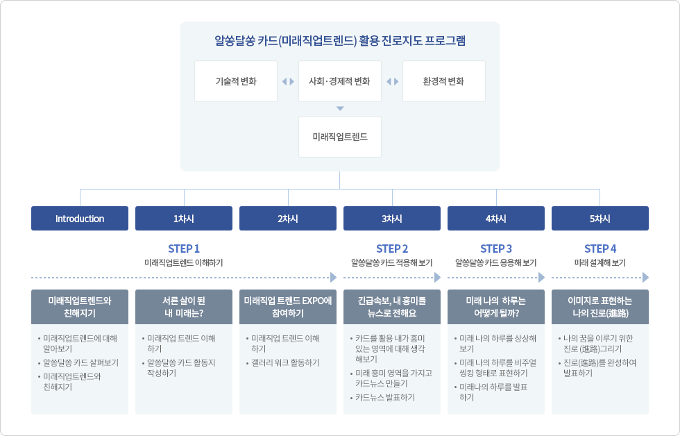 알쏭달쏭 카드(미래직업트렌드) 활용 진로지도 프로그램의 정의와 구조도 이미지