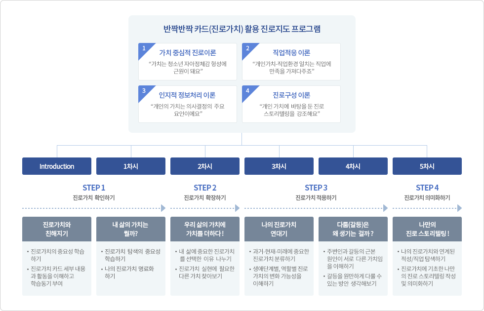 반짝반짝 카드(진로가치)를 활용한 진로지도(상담) 프로그램 개요의 구조도 이미지