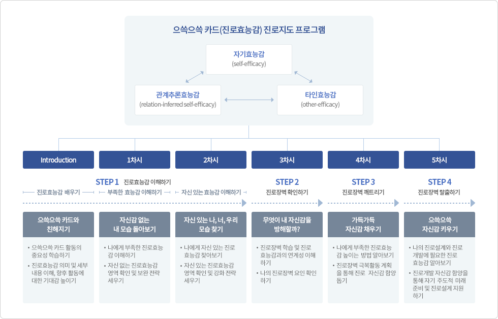 으쓱으쓱 카드(진로효능감)를 활용한 진로지도(상담) 프로그램 개요의 구조도 이미지