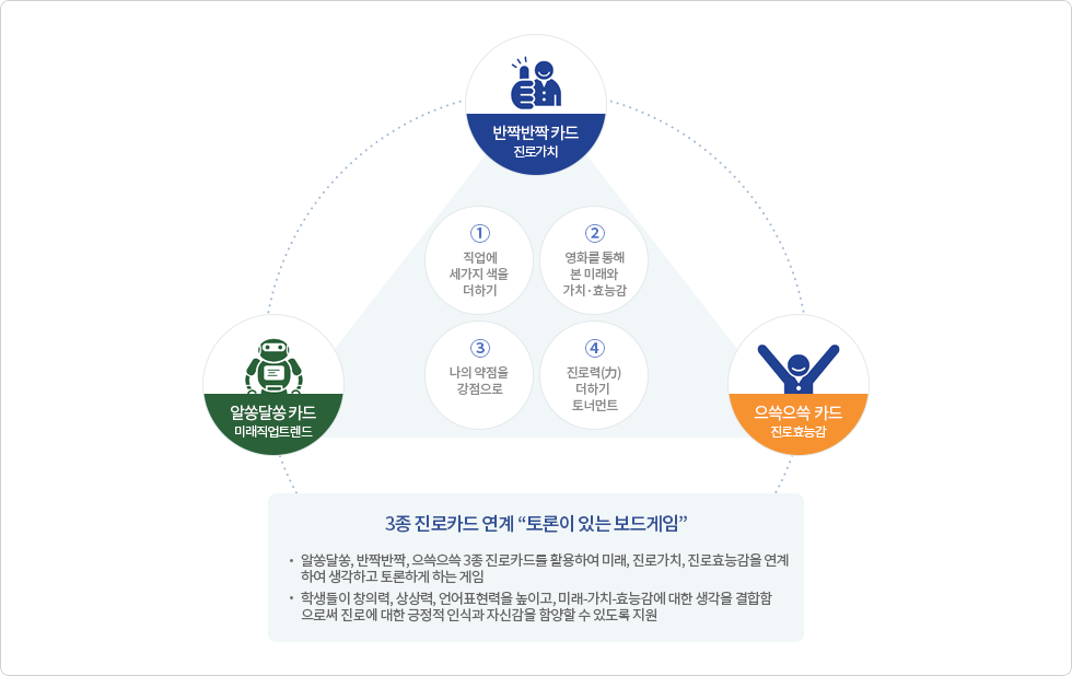 3종 진로카드를 연계한 진로지도(상담) 프로그램 개요의 구조도 이미지