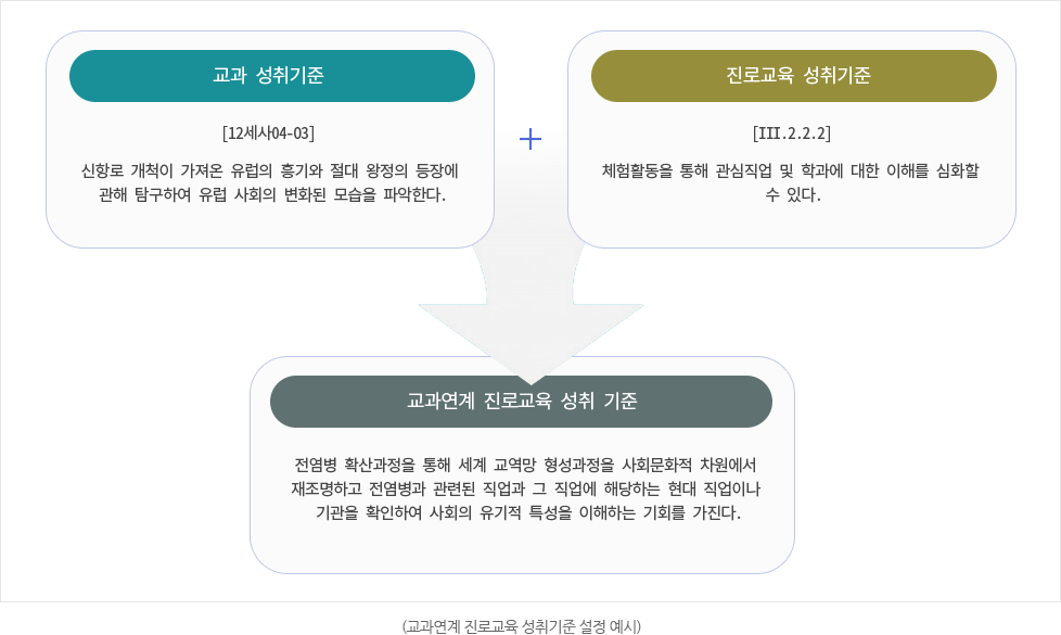 (교과연계 진로교육 성취기준 설정 예시)